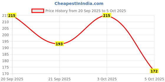 flipkart.com muquam Solid Men Brief muquam Price History Graph from 20 Sep 2025 to 5 Oct 2025