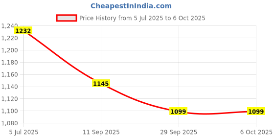 flipkart.com muren 14-in-1 Educational Solar Robot Build-Your-Own Robot Kit Powered by the Sun muren Price History Graph from 5 Jul 2025 to 6 Oct 2025