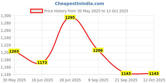 flipkart.com muren 3-in-1 Kick & Play Piano Activity Gym Journey of Discovery for Babies Playmat muren Price History Graph from 30 May 2025 to 11 Oct 2025