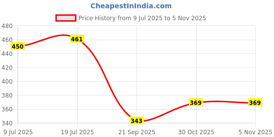 flipkart.com muren Animal Shaped Magnetic Drawing Board with Pen and Beads toys for kids muren Price History Graph from 9 Jul 2025 to 1 Nov 2025