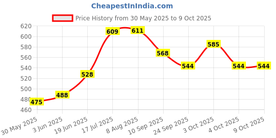 flipkart.com muren Battery Operated Cartoon Thomas Train Play Set Toy Track with Connector Tank muren Price History Graph from 30 May 2025 to 8 Oct 2025
