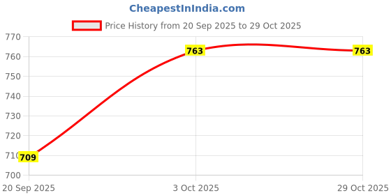 flipkart.com muren Cartoon 4 Wicket Cricket Set 1 Ball, 1 Bat Set for Kids (Color May Vary) muren Price History Graph from 20 Sep 2025 to 29 Oct 2025