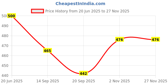 flipkart.com muren creative Track Toy with 2 Bouncing Ball for Boys and Girls (Multicolor) muren Price History Graph from 20 Jun 2025 to 26 Nov 2025