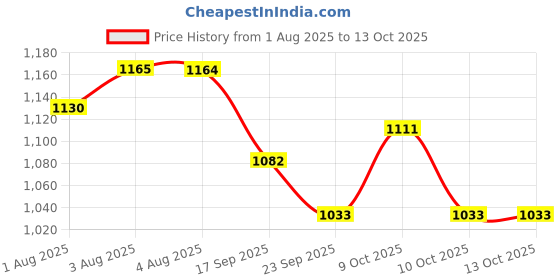 flipkart.com muren designer Potty Seat muren Price History Graph from 1 Aug 2025 to 13 Oct 2025