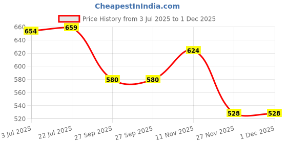 flipkart.com muren Glow In Dark Dinosaur Animal Set of 16 Dinosaur muren Price History Graph from 3 Jul 2025 to 1 Dec 2025
