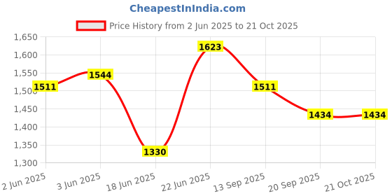 flipkart.com muren Kids Scooter with led wheels, Adjustable Handle & Foldable Scooter for Kids muren Price History Graph from 2 Jun 2025 to 21 Oct 2025