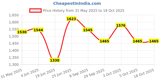 flipkart.com muren Kids Scooter with led wheels, Adjustable Height Foldable Scooter for Kids muren Price History Graph from 31 May 2025 to 18 Oct 2025