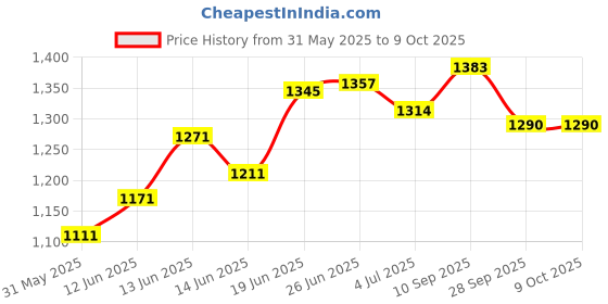 flipkart.com muren Multipurpose Table/Office Table Stand/Laptop Table Foldable with storage Solid Wood Study Table muren Price History Graph from 31 May 2025 to 9 Oct 2025