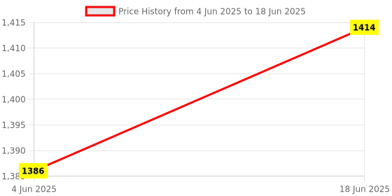 flipkart.com Muren P5 Game Box Handheld Console Built in 520 Game 8 GB with USER MANUAL Price History Graph from 4 Jun 2025 to 18 Jun 2025