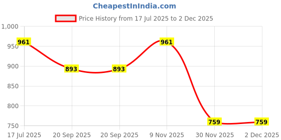 flipkart.com muren Polyester Satin Silk Cushion Book 7 pages Interactive Learning for Kids muren Price History Graph from 17 Jul 2025 to 1 Dec 2025