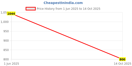 flipkart.com muren Polyester Velvet Cushion Book 12 pages Interactive Learning for Kids muren Price History Graph from 1 Jun 2025 to 14 Oct 2025