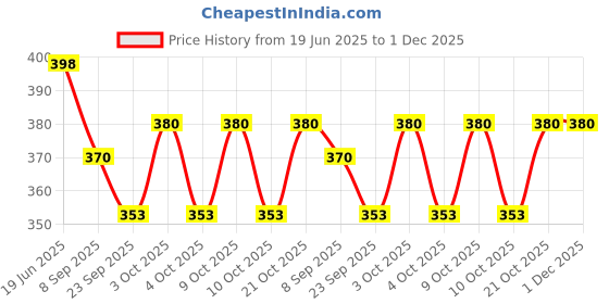 flipkart.com muren Retro Landline Telephone Musical Phone Toy with Light and Sound-spiderman muren Price History Graph from 19 Jun 2025 to 30 Nov 2025