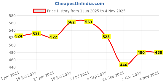 flipkart.com muren Square 7 Tiles Lagori Pitthu Garam Activity Wooden Toy Outdoor Game for Kids muren Price History Graph from 1 Jun 2025 to 1 Nov 2025