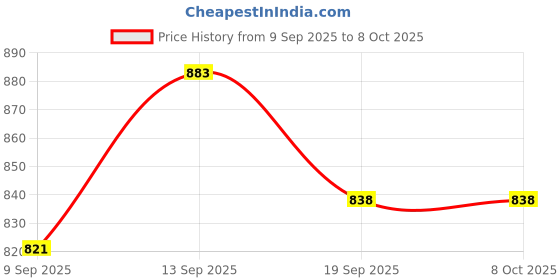 flipkart.com Muren SUP 400 Video Game Handheld Consoles with Battery, 1Remote 32 GB with Supermario Turtle Contra, Retro Classic Games Price History Graph from 9 Sep 2025 to 6 Oct 2025