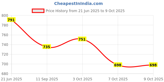 flipkart.com muren Table Tennis Trainer, Table Ping-Pong with Elastic Soft Shaft, Self-Training Multicolor Table Tennis Racquet muren Price History Graph from 21 Jun 2025 to 8 Oct 2025