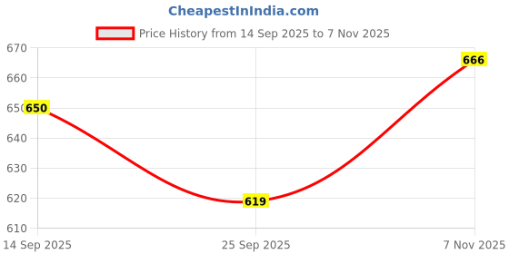 flipkart.com muren Topple Board Game Stacking Toy Tabletop Balancing Tree Chessboard muren Price History Graph from 14 Sep 2025 to 7 Nov 2025