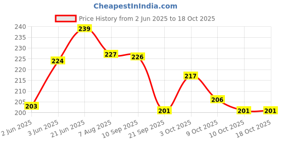 flipkart.com pmw Murgee Leg Rope Multicolor pmw Price History Graph from 2 Jun 2025 to 18 Oct 2025