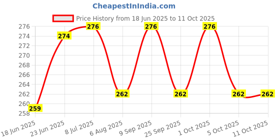 flipkart.com murli Bamboo Flute murli Price History Graph from 18 Jun 2025 to 5 Oct 2025