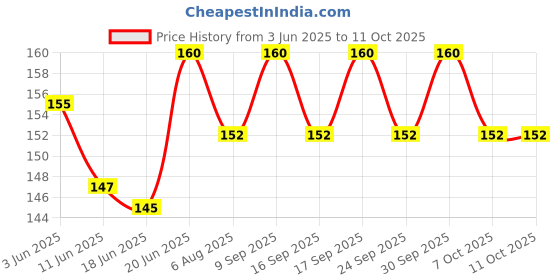 flipkart.com murli Bamboo Flute murli Price History Graph from 3 Jun 2025 to 10 Oct 2025