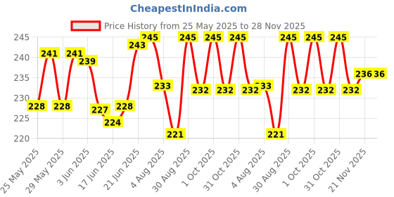 flipkart.com murli c scale bansuri | for beginner / kids | 19 inch basuri | Bamboo Flute murli Price History Graph from 25 May 2025 to 28 Nov 2025