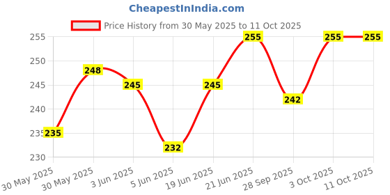 flipkart.com murli c sharp middle scale| 19 inch Bamboo Flute murli Price History Graph from 30 May 2025 to 10 Oct 2025