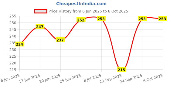 flipkart.com murli C Sharp Scale Bansuri for professional / beginner 19 inch Bamboo Flute murli Price History Graph from 6 Jun 2025 to 6 Oct 2025
