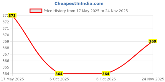 flipkart.com murli kurti Floral Print Pure Cotton Stitched Flared/A-line Gown murli kurti Price History Graph from 17 May 2025 to 24 Nov 2025