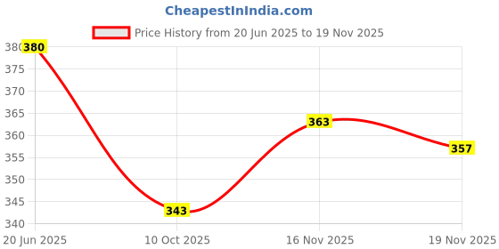 flipkart.com murli kurti Floral Print Pure Cotton Stitched Flared/A-line Gown murli kurti Price History Graph from 20 Jun 2025 to 19 Nov 2025