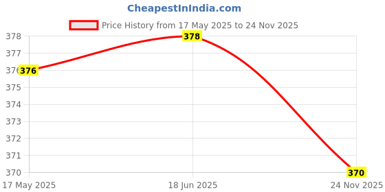 flipkart.com murli kurti Printed Pure Cotton Stitched Flared/A-line Gown murli kurti Price History Graph from 17 May 2025 to 24 Nov 2025
