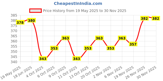 flipkart.com murli kurti Printed Pure Cotton Stitched Flared/A-line Gown murli kurti Price History Graph from 19 May 2025 to 28 Nov 2025