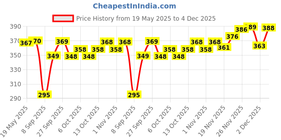 flipkart.com murli kurti Printed Pure Cotton Stitched Flared/A-line Gown murli kurti Price History Graph from 19 May 2025 to 4 Dec 2025