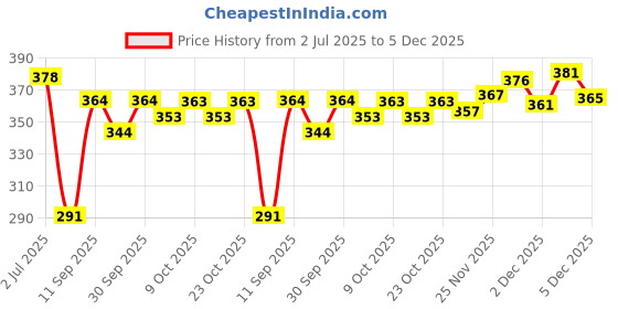 flipkart.com murli kurti Printed Pure Cotton Stitched Flared/A-line Gown murli kurti Price History Graph from 2 Jul 2025 to 5 Dec 2025