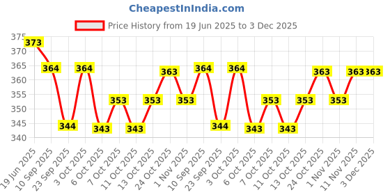 flipkart.com murli kurti Printed Pure Cotton Stitched Flared/A-line Gown murli kurti Price History Graph from 19 Jun 2025 to 3 Dec 2025