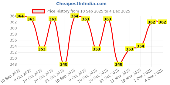 flipkart.com murli kurti Printed Pure Cotton Stitched Flared/A-line Gown murli kurti Price History Graph from 10 Sep 2025 to 4 Dec 2025