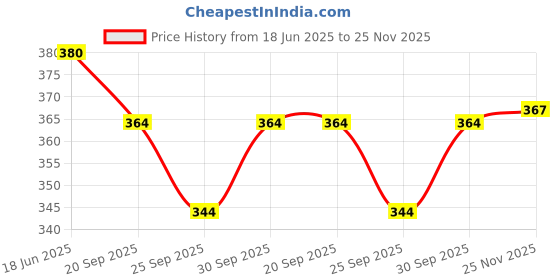 flipkart.com murli kurti Printed Pure Cotton Stitched Flared/A-line Gown murli kurti Price History Graph from 18 Jun 2025 to 25 Nov 2025