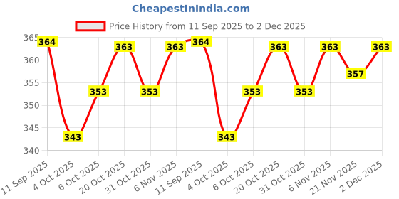 flipkart.com murli kurti Printed Pure Cotton Stitched Flared/A-line Gown murli kurti Price History Graph from 11 Sep 2025 to 2 Dec 2025