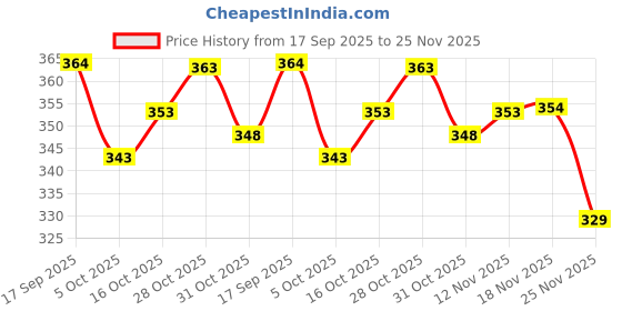 flipkart.com murli kurti Printed Pure Cotton Stitched Flared/A-line Gown murli kurti Price History Graph from 17 Sep 2025 to 25 Nov 2025