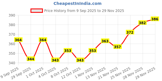 flipkart.com murli kurti Printed Pure Cotton Stitched Flared/A-line Gown murli kurti Price History Graph from 9 Sep 2025 to 29 Nov 2025