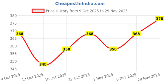 flipkart.com murli kurti Printed Pure Cotton Stitched Flared/A-line Gown murli kurti Price History Graph from 9 Oct 2025 to 29 Nov 2025