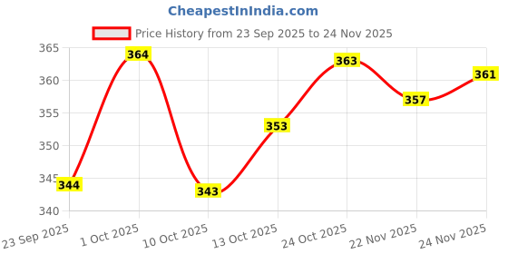 flipkart.com murli kurti Printed Pure Cotton Stitched Flared/A-line Gown murli kurti Price History Graph from 23 Sep 2025 to 24 Nov 2025