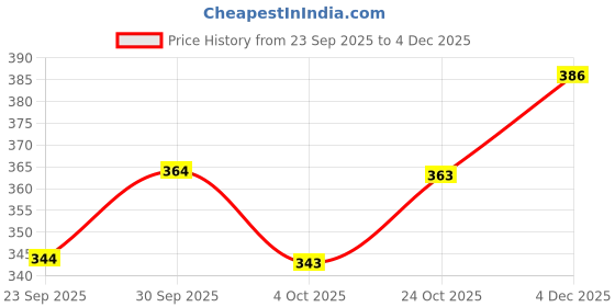 flipkart.com murli kurti Printed Pure Cotton Stitched Flared/A-line Gown murli kurti Price History Graph from 23 Sep 2025 to 4 Dec 2025