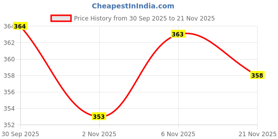flipkart.com murli kurti Printed Pure Cotton Stitched Flared/A-line Gown murli kurti Price History Graph from 30 Sep 2025 to 21 Nov 2025