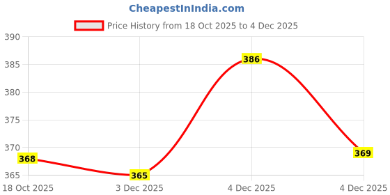 flipkart.com murli kurti Printed Pure Cotton Stitched Flared/A-line Gown murli kurti Price History Graph from 18 Oct 2025 to 4 Dec 2025