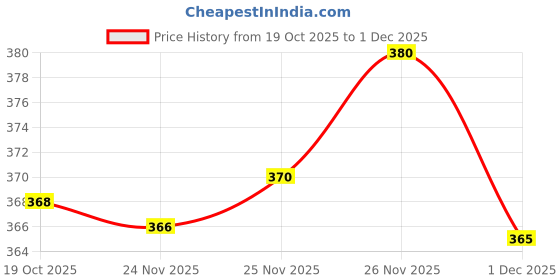 flipkart.com murli kurti Printed Pure Cotton Stitched Flared/A-line Gown murli kurti Price History Graph from 19 Oct 2025 to 1 Dec 2025