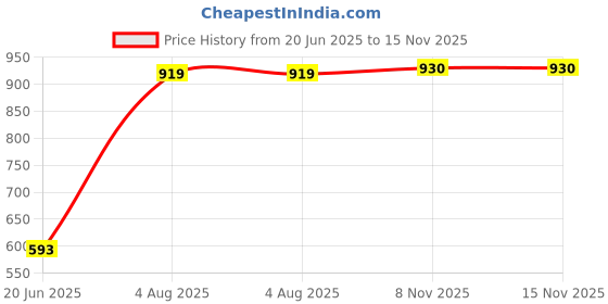 flipkart.com murli sarkar 3 in 1 Baby Mongolia Rocking Horse with No Batteries Required Horse Rider and Rocker for Kids murli sarkar Price History Graph from 20 Jun 2025 to 15 Nov 2025