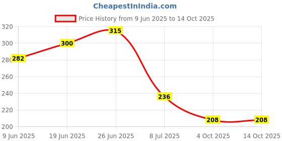 flipkart.com murli textiles MTM Hubby & Wifey Red heart handle, ceramic coffee mug (350ml) Ceramic Coffee Mug murli textiles Price History Graph from 9 Jun 2025 to 13 Oct 2025