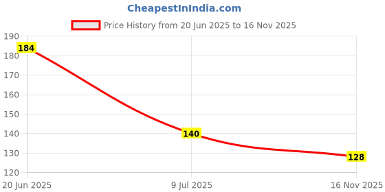 flipkart.com murli textiles MTM I Have a hero I call him dad Happy father's day, I LOVE YOU PAPA, ceramic printed coffee mug (350ml) Ceramic Coffee Mug murli textiles Price History Graph from 20 Jun 2025 to 16 Nov 2025