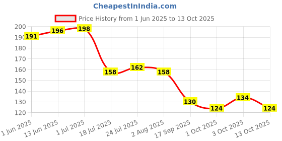 flipkart.com murli textiles MTM Queen Printed Ceramic Coffee mug With Key Chain(350 ML) Ceramic Coffee Mug murli textiles Price History Graph from 1 Jun 2025 to 13 Oct 2025