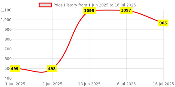 flipkart.com MURLIHUB AY-49 vlogging Kit with mic Tripod Monopod Kit, Tripod Kit Price History Graph from 1 Jun 2025 to 16 Jul 2025