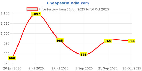 flipkart.com MURLIHUB Vlogging Kit for Mobile Phone Tripod Living Streaming Equipment Tripod Kit, Monopod Kit Price History Graph from 20 Jun 2025 to 16 Oct 2025